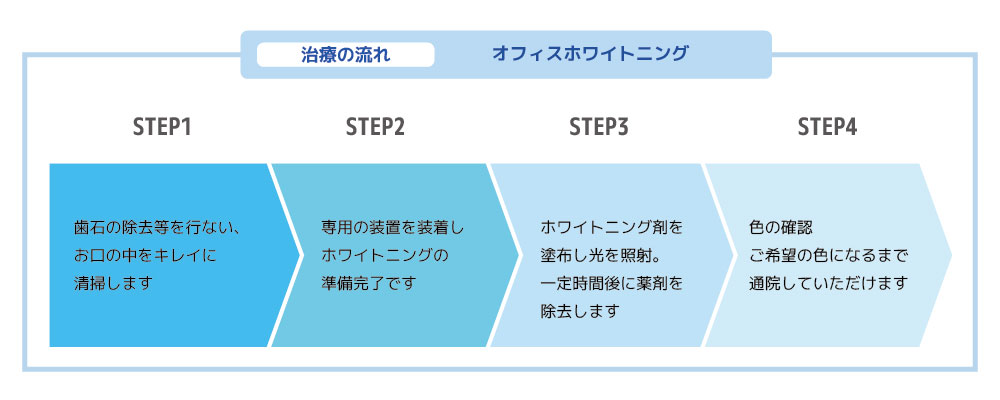 オフィスホワイトニング治療の流れ